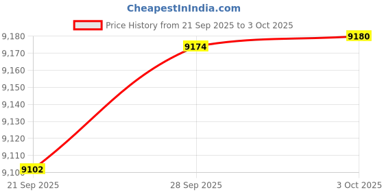 amazon.in Gigabit Dual NIC with Intel 82576 Chip, 2 SFP Ports 1Gb Network Card Compare to Intel E1G42EF NIC, PCI Express 2.0 X4, Ethernet Card with Low Profile for Windows/Windows Server/Linux Price History Graph from 21 Sep 2025 to 3 Oct 2025