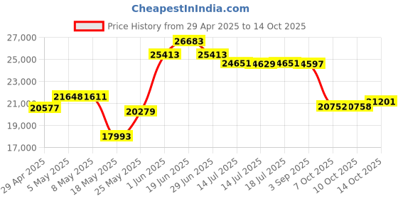 amazon.in Gigabit Ethernet Fiber Media Converter Card Module w/Open SFP Slot - Fiber to Ethernet Converter - Ethernet Media Converter Price History Graph from 29 Apr 2025 to 14 Oct 2025