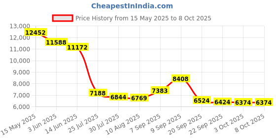 amazon.in Gigabit Ethernet Fiber Media Converter (SFP LX Transceiver included), 1.25Gb/s single-mode LC fiber, 10/100/1000Base-Tx to 1000Base-LX, Up to 20KM, ipolex Price History Graph from 15 May 2025 to 8 Oct 2025