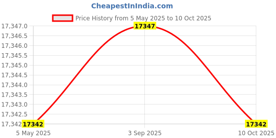 amazon.in Gigabit Ethernet Fiber Media Converter - UTP to 1000Base-LX - ST Singlemode ... Price History Graph from 5 May 2025 to 10 Oct 2025