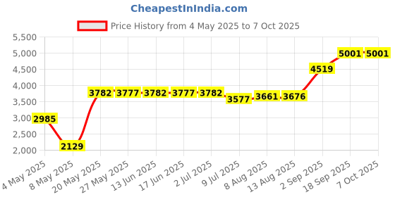 amazon.in Gigabit Ethernet Media Converter, Multi Mode Dual LC Fiber to Ethernet RJ45 Converter for 10/100/1000Base-Tx to 1000Base-SX(with a SFP MMF 850-nm Module), up to 550-m Price History Graph from 4 May 2025 to 7 Oct 2025