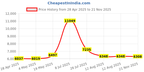 amazon.in Gigabit Ethernet Multi-Mode LC Fiber Media Converter (SFP SX Transceiver Included), up to 550M, 10/100/1000Base-Tx to 1000Base-SX, ipolex Price History Graph from 28 Apr 2025 to 21 Nov 2025