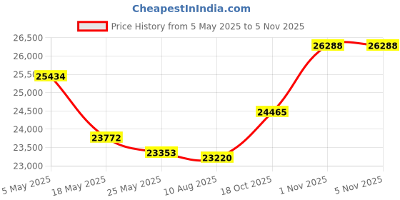 amazon.in Gigabit Ethernet NIC w/2 Ports 1000Base-TX RJ45 PCIe x4 Price History Graph from 5 May 2025 to 4 Nov 2025