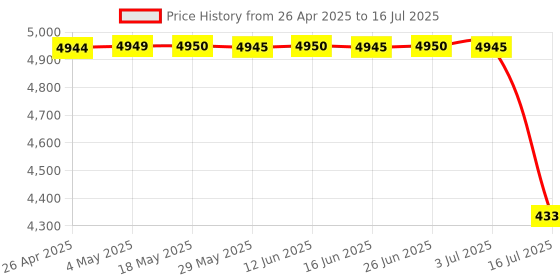 amazon.in Gigabit Ethernet PCI Express PCI-E Network Card 10/100/1000Mbps SFP LAN Adapter Converter, PCI Express LAN Adapter Support Windows Server/Windows, Linux Price History Graph from 26 Apr 2025 to 16 Jul 2025