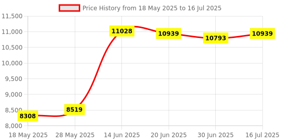 amazon.in Gigabit Ethernet Server Adapter M.2 A E I210AT Single Port Gigabit Server NIC Adapter 1000M RJ45 Ethernet NIC. M.2 E I210AT Single Port Gigabit Server NIC Adapter 1000M A High Over Price History Graph from 18 May 2025 to 16 Jul 2025