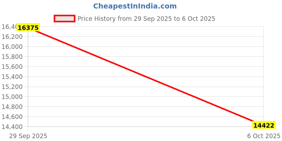 amazon.in Gigabit Ethernet to Fiber Media Converter, 10/100/1000Base-Tx(RJ45) to 1000Base-LX, Single Mode Dual SC Fiber, Built-in Module Up to 20km, Pack of 2 Price History Graph from 29 Sep 2025 to 6 Oct 2025