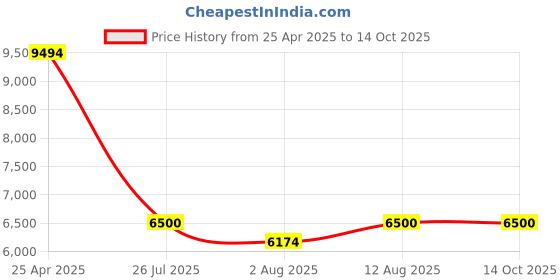 amazon.in hanutech Gigabit Ethernet to Fiber Media Converter (2 * 10/100/1000Mbps RJ45 Port & 8 * 1000Mbps SC Port, 4A4B) SMSF 20KM- 1 Year Warranty hanutech Price History Graph from 25 Apr 2025 to 13 Oct 2025
