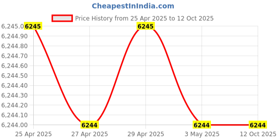 amazon.in Gigabit Fiber Switch 8 Port Unmanaged | Gigabit Ethernet to Fiber Media Converter (2 Port Electrical RJ45 10/100/1000Mbps + 8 Port SFP Port 1000m.Without SFP Module)- 1 Year Warranty Price History Graph from 25 Apr 2025 to 12 Oct 2025