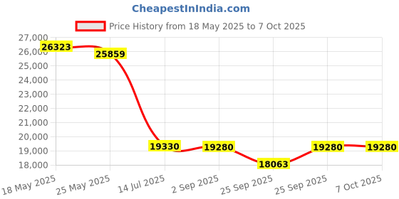 amazon.in Gigabit Fiber to Ethernet Media Converter Kit, LC Single Mode, Up to 20km Fiber Opitc Network, Point-to-Point, Plug & Play, Complete Kit, Compact Converter, Industrial SFP Modules, US/EU Adapters Price History Graph from 18 May 2025 to 6 Oct 2025