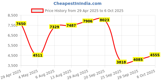 amazon.in Gigabit MultiMode Fiber to Ethernet Media Converter, MMF Dual SC Fiber to Ethernet Copper RJ45 Converter for 10/100/1000Base-Tx to 1000Base-SX, up to 550-m, Pack of 2 Price History Graph from 29 Apr 2025 to 6 Oct 2025