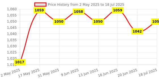 amazon.in Gigabit Network Switch 2 Port Portable Power Free LAN Hub for Computer|Computers/Tablets & Networking|Enterprise Networking, Servers|Switches & Hubs Price History Graph from 2 May 2025 to 20 Jun 2025