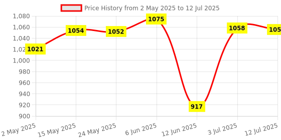 amazon.in Gigabit Network Switch 2 Port Portable Power Free LAN Hub for Computer|Computers/Tablets & Networking|Enterprise Networking, Servers|Switches & Hubs Price History Graph from 2 May 2025 to 12 Jul 2025