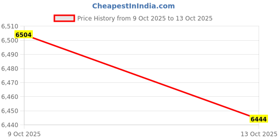 amazon.in Gigabit PoE Extender, 1 PoE in 2 PoE Out, IEEE802.3af/at PoE Powered, 10/100/1000Mbps Ethernet, Metal Small Wall Mount PoE Extender/Injector/Network Extender Price History Graph from 9 Oct 2025 to 13 Oct 2025