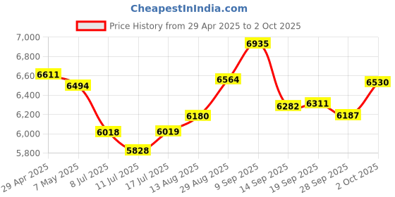 amazon.in Gigabit PoE Switch, 2-Port Gigabit Ethernet Switch, Ethernet Splitter, Non-PoE to PoE Adapter, 1 PoE Network Hub in 2 PoE Outputs, PoE Supplies (15.4W) or PoE+ (30W), Plug & Price History Graph from 29 Apr 2025 to 2 Oct 2025