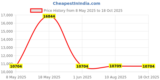 amazon.in Gigabit Power-Over-Ethernet Extender, 60W PoE+ 10/100/1000 Mbps Extender No Power Required Price History Graph from 8 May 2025 to 18 Oct 2025