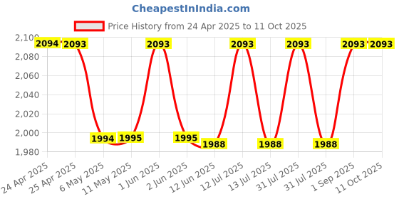 amazon.in hanutech Gigabit SFP to Ethernet RJ45 Media Converter | Fast Ethernet to Fiber Converter With 1.25G DDM 850nm 500M Multimode Dual Fiber SFP Transceiver,2LC Connectors (Tx,Rx) hanutech Price History Graph from 24 Apr 2025 to 11 Oct 2025