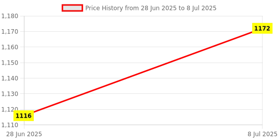 amazon.in Gigabit Unmanaged Ethernet Network Switch 2 Port 1000Mbps Sturdy for Home|Computers/Tablets & Networking | Enterprise Networking, Servers | Switches & Hubs |1 Network Switch Splitter 2 Ports Price History Graph from 28 Jun 2025 to 8 Jul 2025