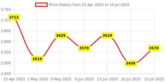 amazon.in GIGABYTE 2GB GDDR5 pci_Express_x8 Graphics Card gigabyte Price History Graph from 25 Apr 2025 to 15 Jul 2025