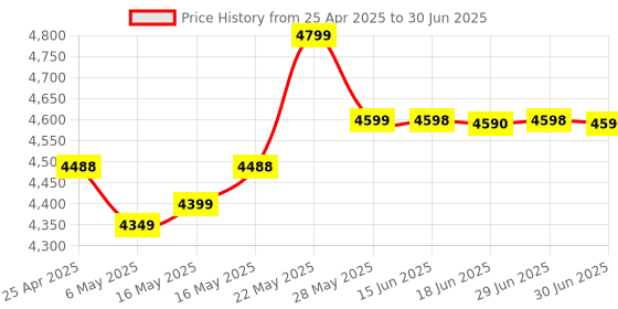 amazon.in GIGABYTE A520M K Micro ATX DDR 4 (Rev. 1.0) Ultra Durable AMD Motherboard with Gbe LAN with Bandwidth Management, Pcie 3.0 X4 M.2, Smart Fan 5, Anti-Sulfur Resistors Design gigabyte Price History Graph from 25 Apr 2025 to 30 Jun 2025
