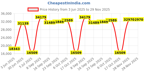 amazon.in GIGABYTE AG512K2TB AORUS Gen5 12000 SSD 2TB Price History Graph from 3 Jun 2025 to 29 Nov 2025