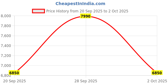 amazon.in GIGABYTE AMD B450M S2H Ultra Durable MicroATX Motherboard DDR4 Price History Graph from 20 Sep 2025 to 2 Oct 2025