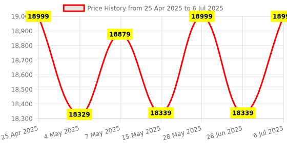 amazon.in GIGABYTE AMD B550 AORUS Elite AX V2 ATX Motherboard with 12+2 Phases Digital Twin Power Design, Enlarged Surface Heatsinks, Dual PCIe 4.0/3.0 x4 M.2 with Dual Thermal Guards, Front USB Type-C, DDR4 Price History Graph from 25 Apr 2025 to 6 Jul 2025