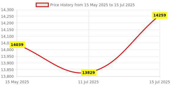 amazon.in GIGABYTE AMD B550 Gaming X V2 ATX Motherboard with 10+3 Phases Digital Twin Power Design, Enlarged Surface Heatsinks, PCIe 4.0 x16 Slot, LAN with Bandwidth Management,Q-Flash Plus, DDR4 Price History Graph from 15 May 2025 to 15 Jul 2025