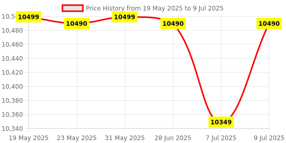 amazon.in Gigabyte AMD B550 Ultra Durable MicroATX Motherboard Socket AM4 DDR4 gigabyte Price History Graph from 19 May 2025 to 9 Jul 2025