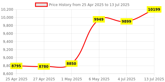 amazon.in GIGABYTE Aorus AMD B450 Aorus Elite V2 ATX DDR4 Motherboard with 8+2 Phases Digital Team Power Design, Dual M.2 with One Thermal Guard, Gaming LAN with Bandwidth Management, RGB Fusion 2.0 Price History Graph from 25 Apr 2025 to 13 Jul 2025