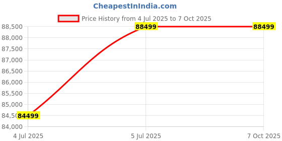 amazon.in GIGABYTE AORUS GeForce RTX 5070 Master 12G Graphics Card, 12GB 256-bit GDDR7, PCIe 5.0, WINDFORCE Cooling System, GV-N5070AORUS M-12GD Video Card Price History Graph from 4 Jul 2025 to 6 Oct 2025