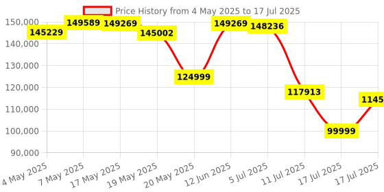 amazon.in GIGABYTE AORUS GeForce RTX 5070 Ti Master 16G Graphics Card, 16GB 256-bit GDDR7, PCIe 5.0, WINDFORCE Cooling System, GV-N507TAORUS M-16GD Video Card Price History Graph from 4 May 2025 to 17 Jul 2025