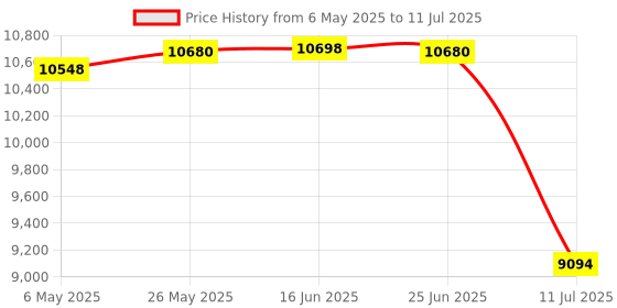amazon.in GIGABYTE ATX B550M DS3H AC DDR4 Price History Graph from 6 May 2025 to 11 Jul 2025