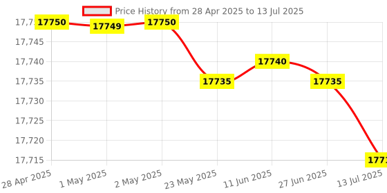 amazon.in GIGABYTE ATX DDR5 B650 Gaming X AX V2 gigabyte Price History Graph from 28 Apr 2025 to 13 Jul 2025