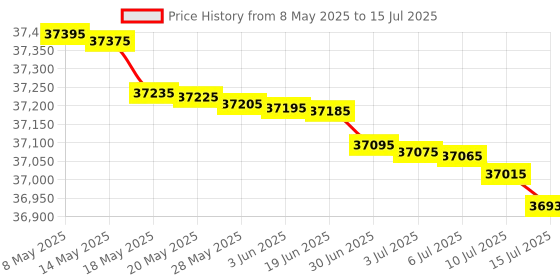 amazon.in GIGABYTE ATX DDR5 Z790 A Elite X Wi-Fi7 Price History Graph from 8 May 2025 to 15 Jul 2025