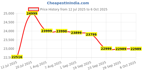 amazon.in GIGABYTE ATX DDR5 Z790 Eagle Ax Price History Graph from 12 Jul 2025 to 5 Oct 2025