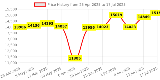 amazon.in GIGABYTE ATX Ultra Durable B760 Ds3H Ax DDR4 Intel Socket LGA 1700 Motherboard Price History Graph from 25 Apr 2025 to 17 Jul 2025