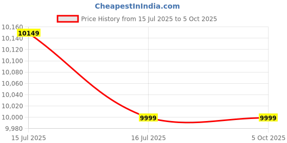 amazon.in GIGABYTE B450 AORUS M Motherboard with Hybrid Digital PWM, M.2 with Thermal Guard,RGB Fusion 2.0 Price History Graph from 15 Jul 2025 to 5 Oct 2025