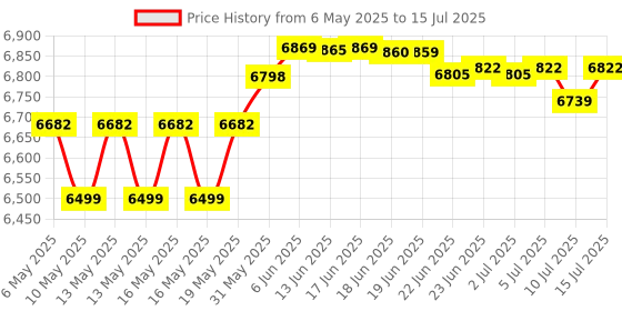 amazon.in GIGABYTE B450M DS3H V3 (AMD Ryzen AM4/Micro ATX/M.2/HMDI/DVI/USB 3.1/DDR4/Motherboard) Price History Graph from 6 May 2025 to 15 Jul 2025