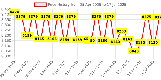 amazon.in Gigabyte B450M DS3H WiFi MicroATX Motherboard Socket AM4 DDR4 gigabyte Price History Graph from 25 Apr 2025 to 16 Jul 2025
