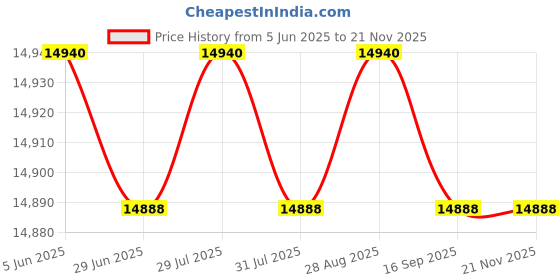 amazon.in Gigabyte B550 Gaming X V2 (AMD Ryzen 3000/B550/ATX/M.2/HDMI/DVI/USB 3.1 Gen 2/DDR4/ATX/Gaming Motherboard) Price History Graph from 5 Jun 2025 to 20 Nov 2025