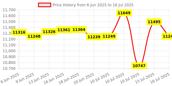 amazon.in GIGABYTE B550M Aorus Elite Ax (Am4/ AMD/ B550/ Micro ATX/Single M.2/ Sata 6Gb/S/USB 3.2 Gen 1/ Realtek Gbe LAN/Pcie 4.0/ DDR4 Motherboard) gigabyte Price History Graph from 6 Jun 2025 to 16 Jul 2025