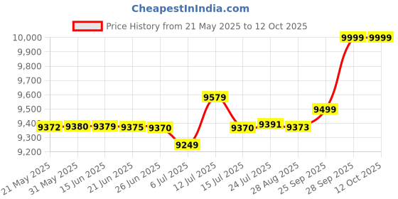 amazon.in GIGABYTE B550M DS3H (AM4 AMD/B550/Micro ATX/Dual M.2/SATA 6Gb/s/USB 3.2 Gen 1/PCIe 4.0/HMDI/DVI/DDR4/Motherboard) Price History Graph from 21 May 2025 to 12 Oct 2025