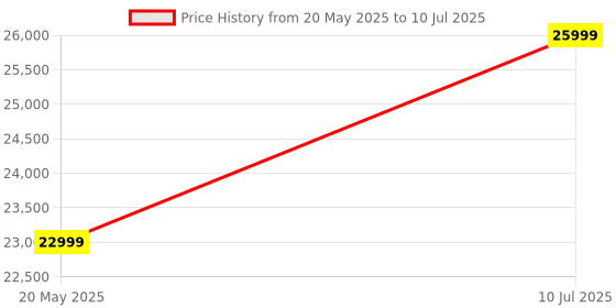amazon.in GIGABYTE B650M A DDR5 Elite Ax Ice ATX Motherboard Price History Graph from 20 May 2025 to 10 Jul 2025