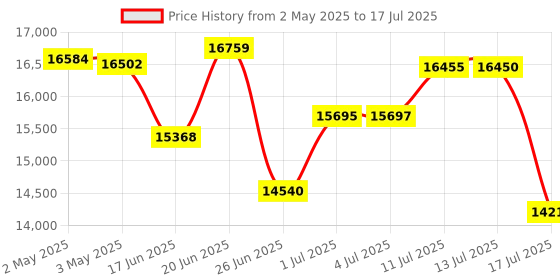 amazon.in GIGABYTE B650M Gaming X Ax, AMD Socket Am5, Dual Channel Ddr5, 2Pcie 4.0, Ez-Latch, Smart Fan 6, Q-Flash Plus, Advanced Thermal Design, Micro ATX Price History Graph from 2 May 2025 to 17 Jul 2025