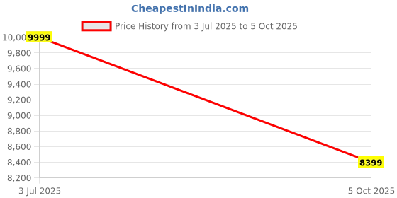 amazon.in Gigabyte B650M H Motherboard (AM5/2xDDR5/HDMI/DisplayPort/M.2/USB 3.2) Price History Graph from 3 Jul 2025 to 5 Oct 2025