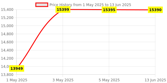 amazon.in Gigabyte B760M DS3H AX DDR4 Price History Graph from 1 May 2025 to 13 Jun 2025