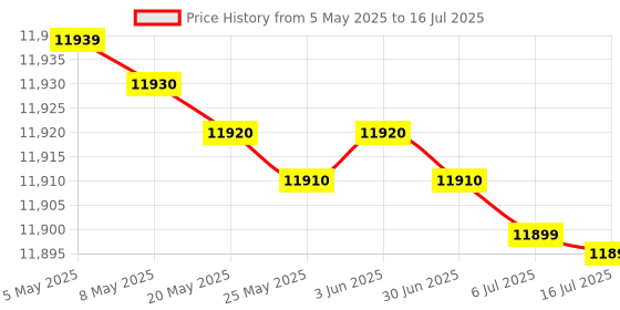 amazon.in GIGABYTE B760M Gaming DDR4 Motherboard with Hybrid 6+2+1 Phases Digital VRM Solution, Dual Channel DDR4: 2 DIMMs XMP Memory Module Support Price History Graph from 5 May 2025 to 16 Jul 2025