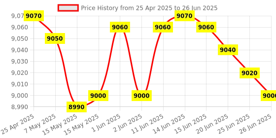 amazon.in GIGABYTE B760M H DDR4 Micro ATX Motherboard gigabyte Price History Graph from 25 Apr 2025 to 26 Jun 2025