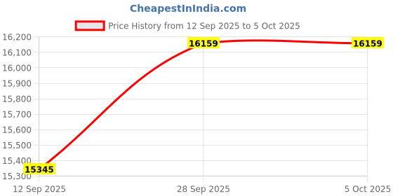 amazon.in GIGABYTE B860M Gaming WIFI6 Micro-ATX Motherboard – LGA1851, DDR5 9066(OC), PCIe 5.0, .5GbE LAN, Wi-Fi 6, Bluetooth 5.3 Price History Graph from 12 Sep 2025 to 4 Oct 2025
