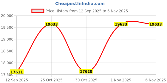 amazon.in GIGABYTE B860M Gaming X WiFi6E Motherboard (Intel LGA1851) – Micro ATX, DDR5 9200 OC, PCIe 5.0, M.2 Gen5, USB4, 2.5Gb LAN, HDMI 2.1, DP 2.1, RGB, Thunderbolt 5 Ready Price History Graph from 12 Sep 2025 to 3 Nov 2025
